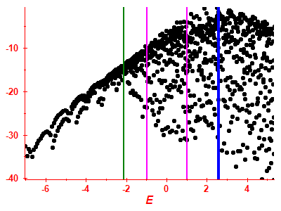 Strength function log